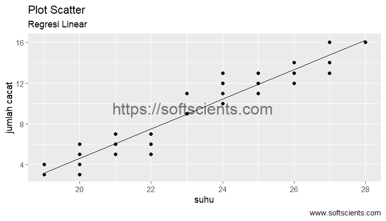 Pengertian dan Penjelasan Regresi Linear - Softscients
