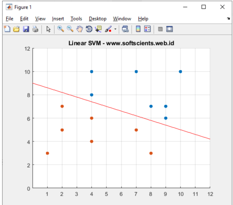 Support Vector Machine - SVM - Softscients