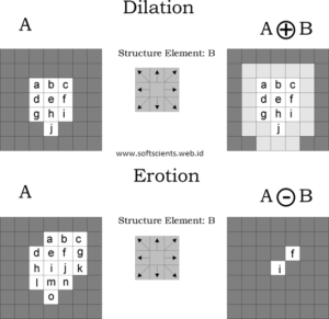 Belajar Pengolahan Citra Digital Matlab - Morfologi Citra - Softscients