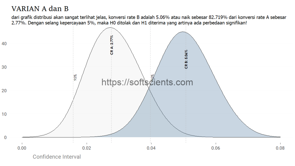 Pengertian, Cara Kerja dan Penerapan A/B testing - Softscients