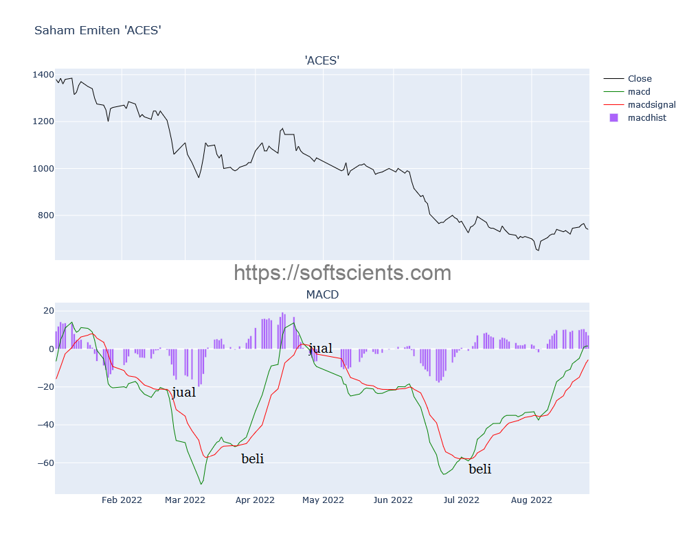 Perhitungan Analisis Teknikal MACD Softscients perhitungan-analisis-teknikal-macd-softscients