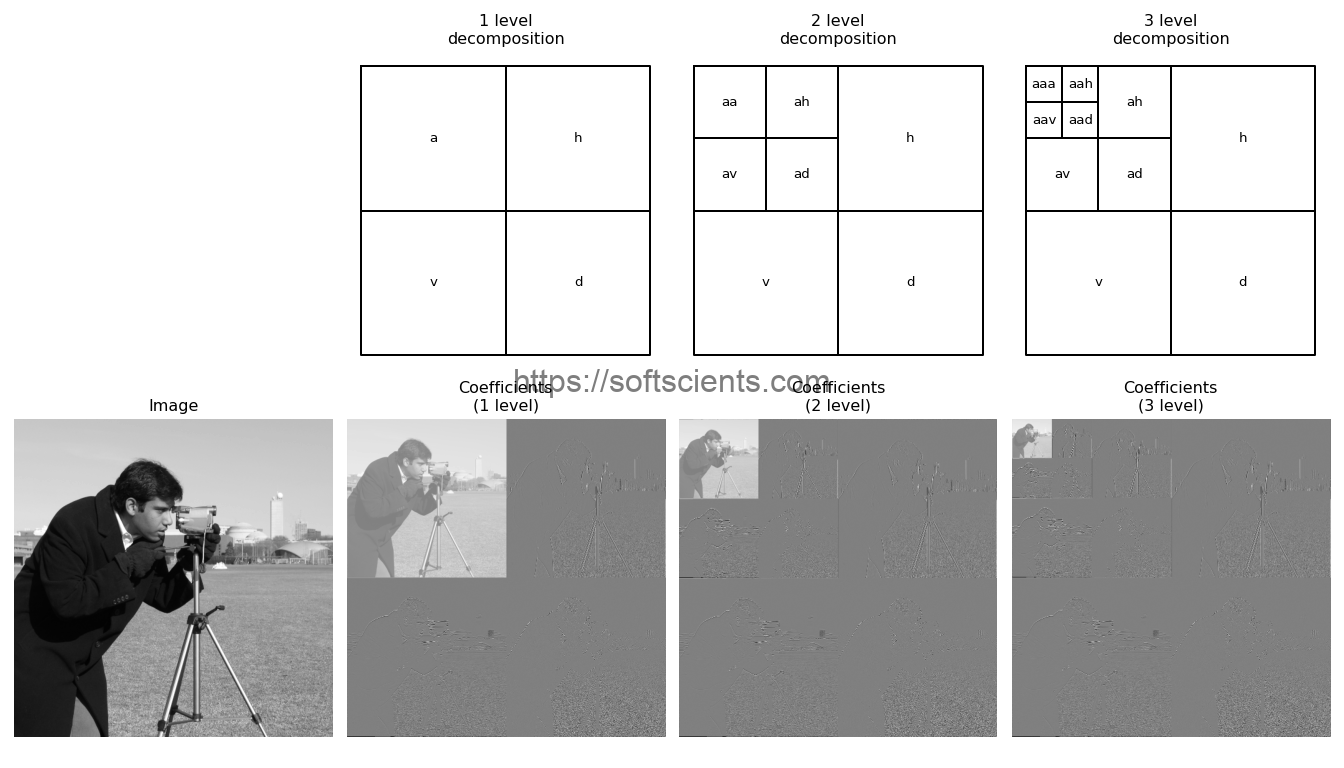 apa perbedaan dekomposisi dan transformasi wavelet - Softscients