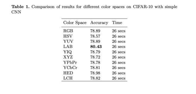 Color Spaces - RGB - HSV - Lab/Cielab - Softscients