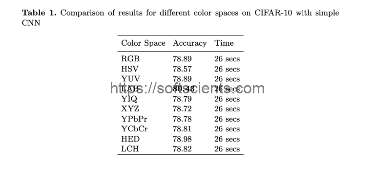 Color Spaces - RGB - HSV - Lab/Cielab - Softscients