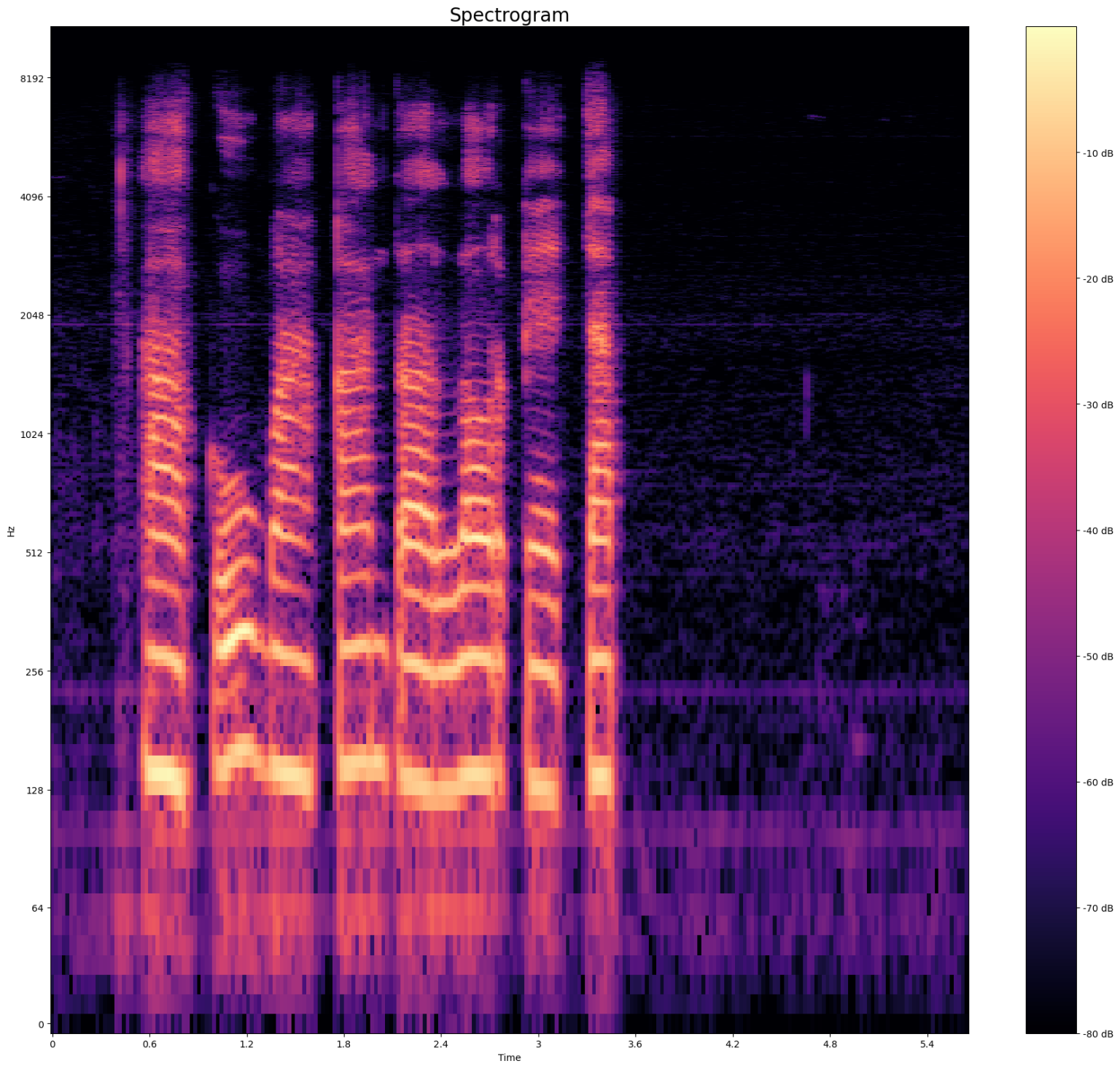 Spectogram Visualisation Mengenal spectogram - Softscients